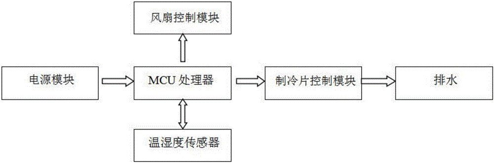 智能除湿装置工作原理图