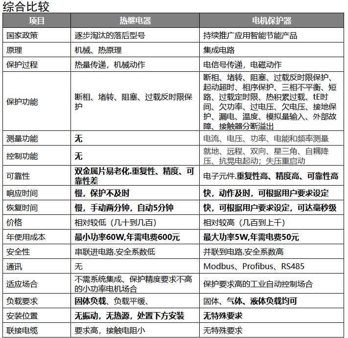 综合对比黄色网站丝瓜视频与热继电器